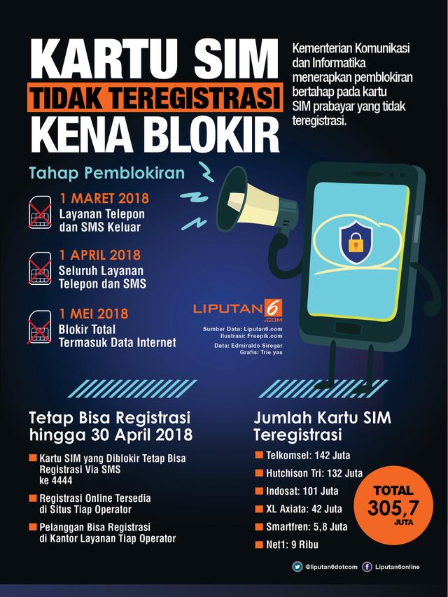 Infografis Pemblokiran Kartu SIM