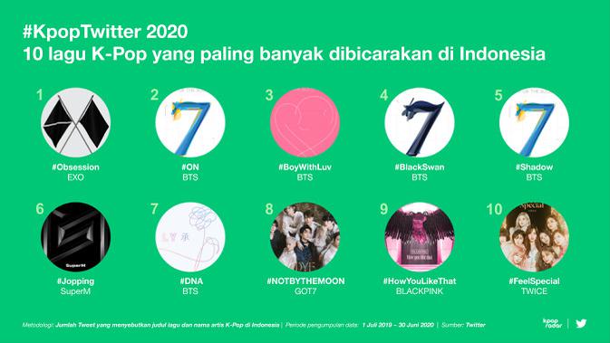 Data percakapan soal K-Pop oleh pengguna Twitter di Indonesia. (Dok. Twitter)