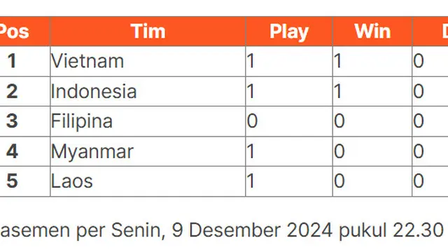 Klasemen Grup B Piala AFF 2024