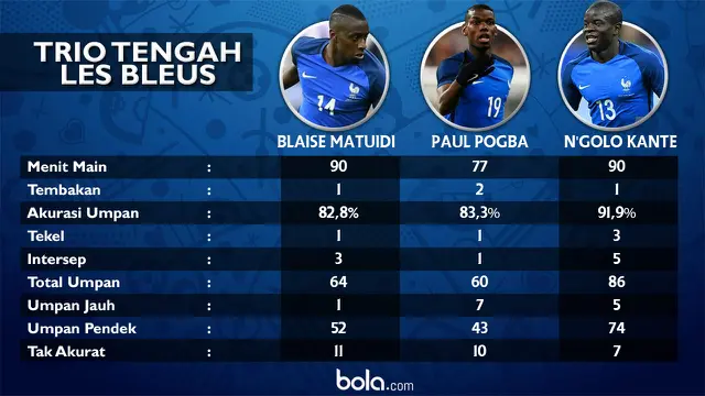 Trio tengah Les Bleus, Blaise Matuidi, Paul Pogba dan N'Golo Kante Prancis vs Albania(bola.com/Rudi Riana)
