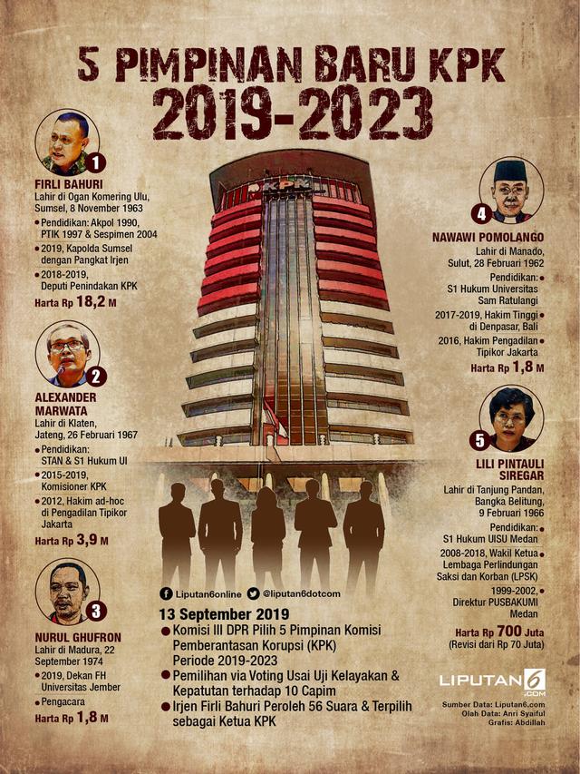 Infografis Profil dan Harta Pimpinan KPK Periode 2019-2023