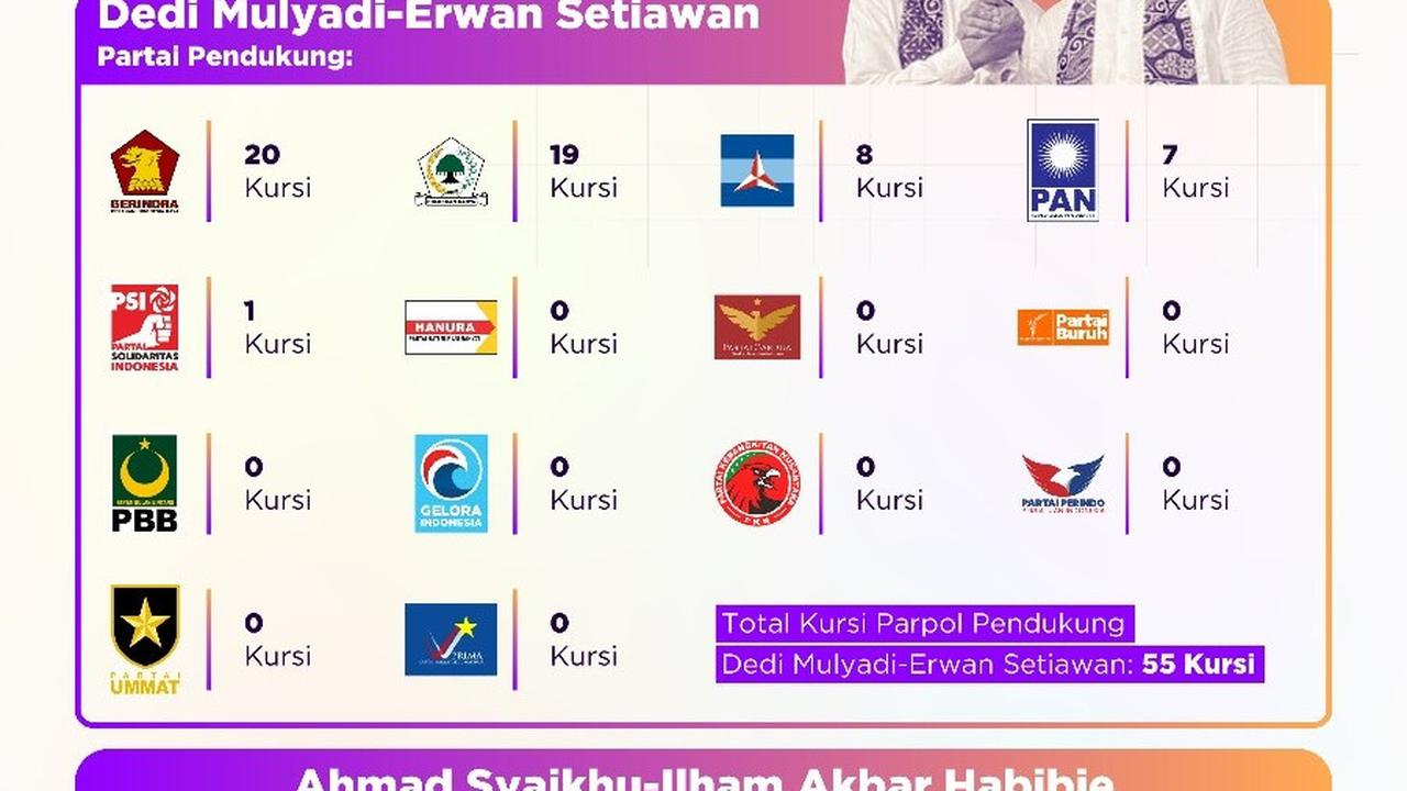 INFOGRAFIS: Peta Kekuatan Partai Bakal Cagub Jawa Barat