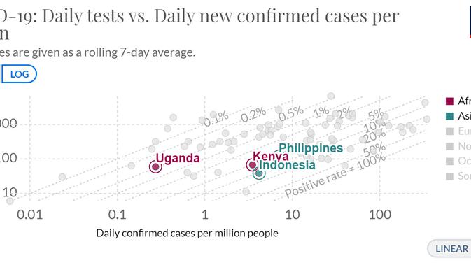 Grafik Our World in Data: jumlah tes harian per 1 juta orang di Indonesia, Filipina, dan tiga negara Afrika.