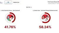 Hasil Quick Count Charta Politika Pilkada Banten Suara Masuk 95,33 %: Airin-Ade 41,76%, Andra-Dimyati 58,24%