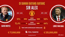 Statistik Van Gaal dan Moyes selama menukangi Manchester United