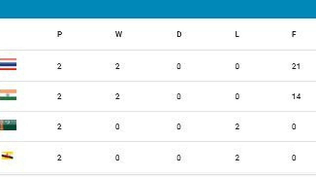Klasemen Grup D Kualifikasi Piala Asia U-17 2025 (c) AFC