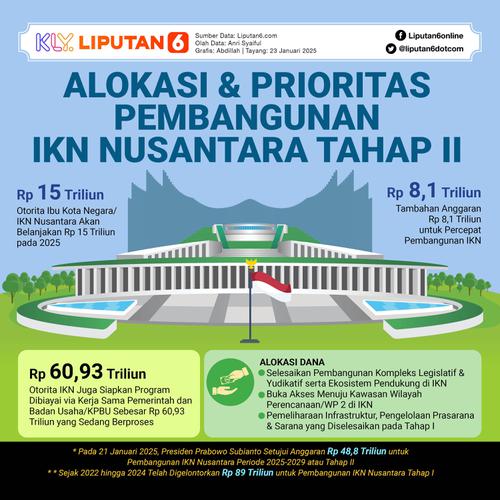 Infografis Alokasi dan Prioritas Pembangunan IKN Nusantara Tahap II