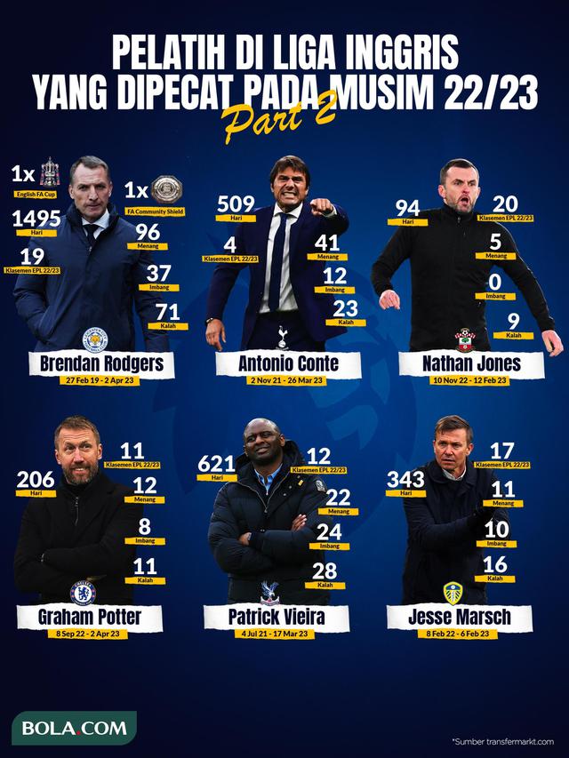 Sadisnya Liga Inggris, Sudah 12 Manajer Dipecat Musim Ini