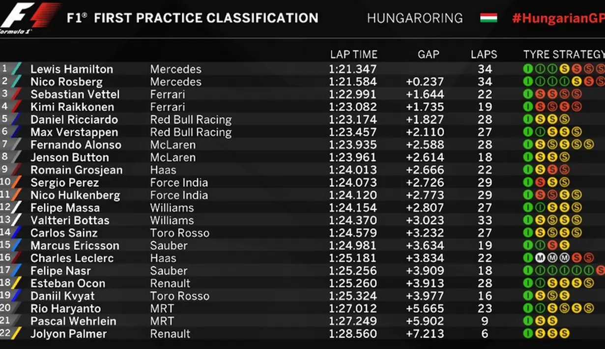 Hasil lengkap latihan bebas pertama F1 GP Hungaria di Sirkuit Hungaroring, Budapest, Jumat (22/7/2016). (Bola.com/Twitter/F1)