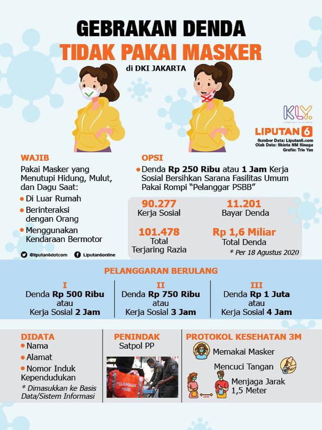 Infografis Gebrakan Denda Tidak Pakai Masker
