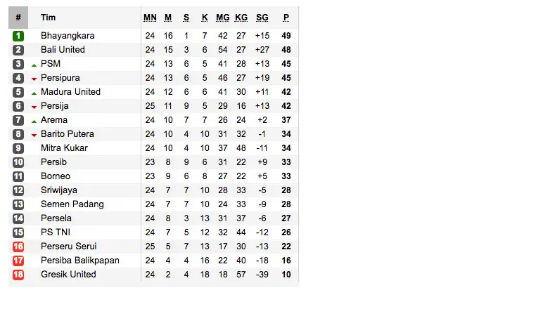 Klasemen Liga 1 Indonesia 2017 (sumber:soccerway)