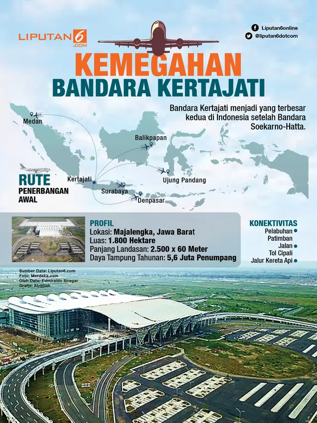 Infografis Bandara Kertajati