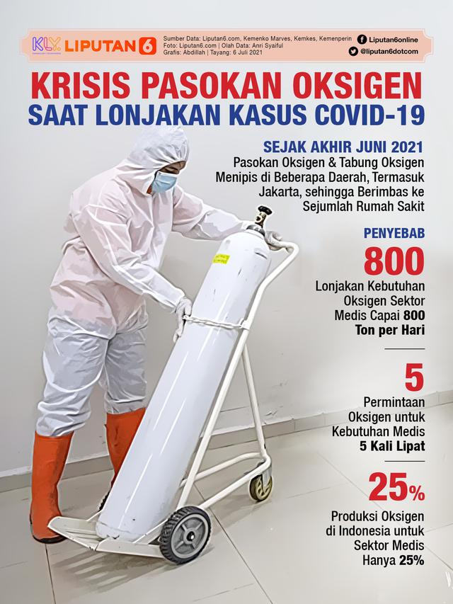 Infografis Krisis Pasokan Oksigen saat Lonjakan Kasus Covid-19. (Liputan6.com/Abdillah)