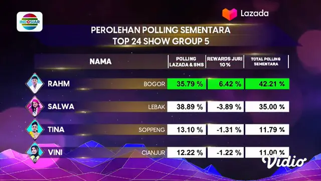 Perolehan Polling Sementara Grup 5 D'Academy
