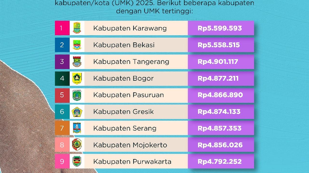 UMK Kabupaten Tertinggi