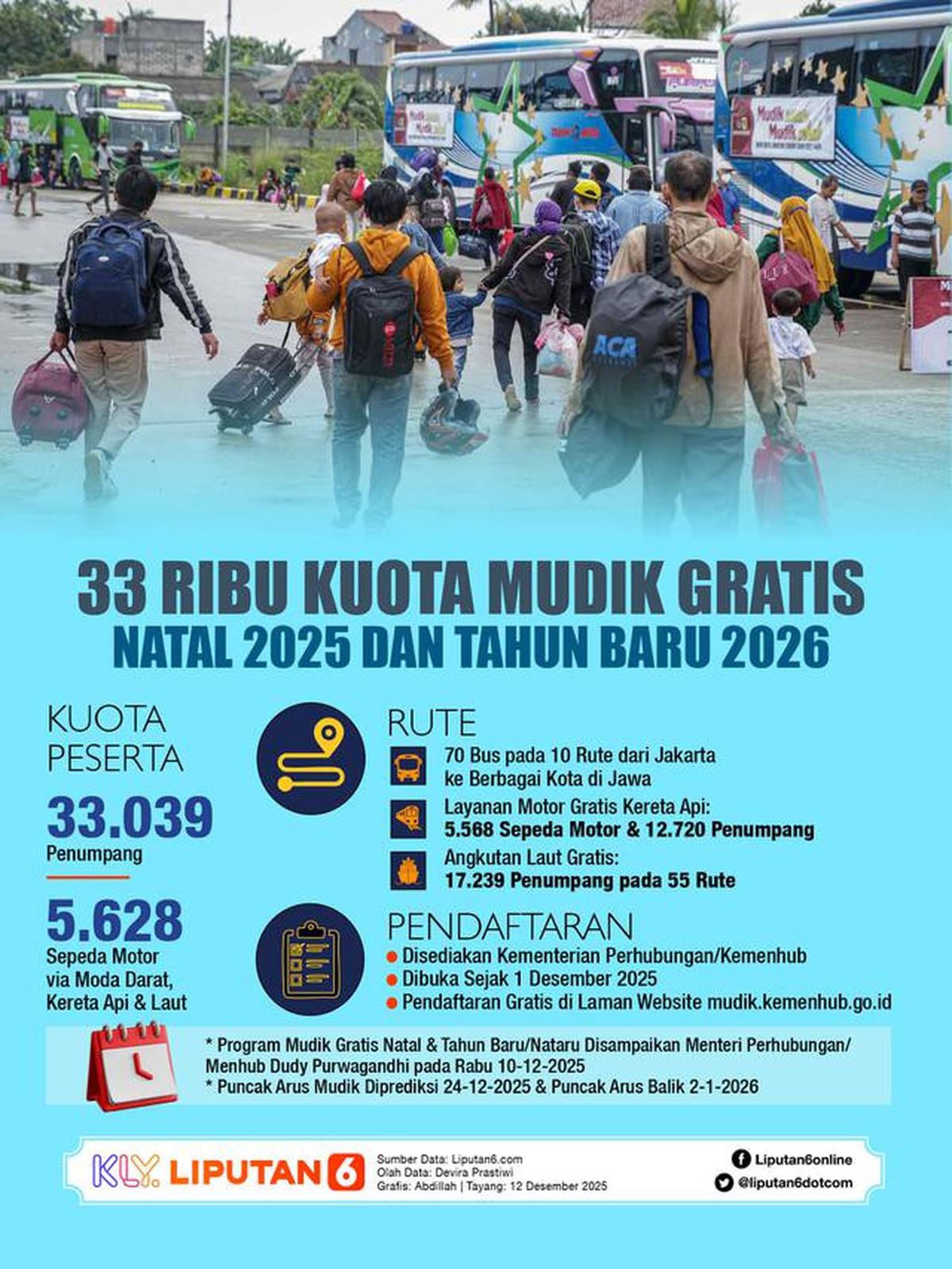 Infografis 33 Ribu Kuota Mudik Gratis Natal 2025 dan Tahun Baru 2026. (Liputan6.com/Abdillah)