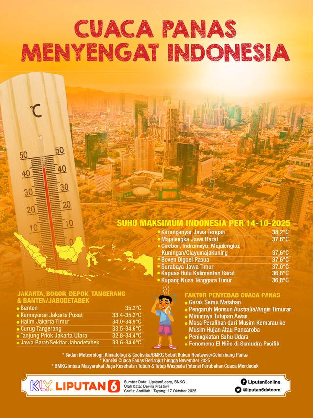 Infografis Cuaca Panas Menyengat Indonesia.