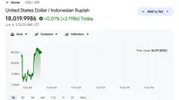 Rupiah Tembus Rp 18.019 per Dolar AS, Terlemah Sepanjang Sejarah