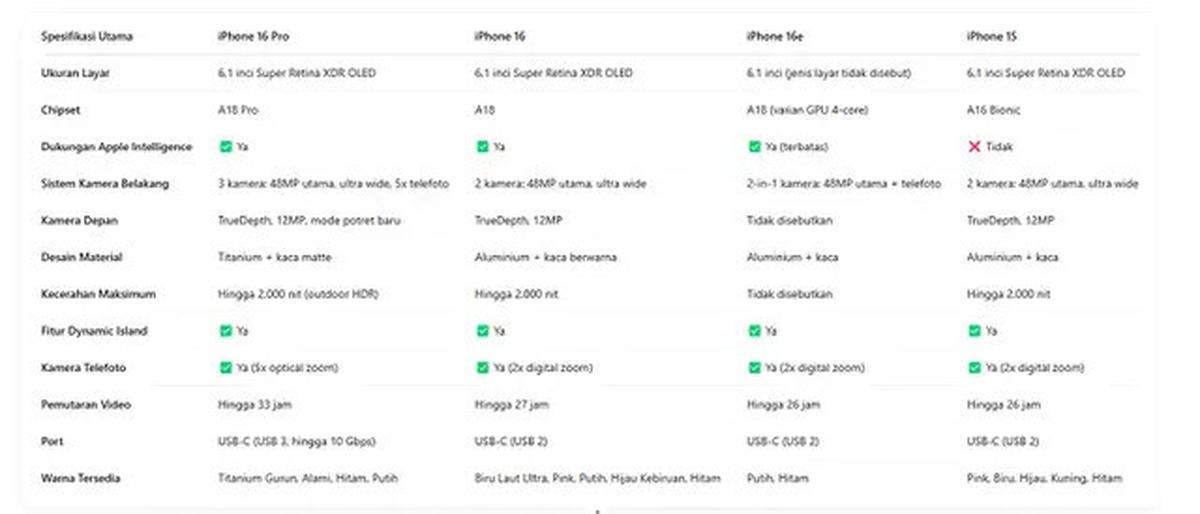 Rincian Model iPhone yang Sekarang Dijual Resmi di Indonesia, Lengkap dengan Spesifikasinya
