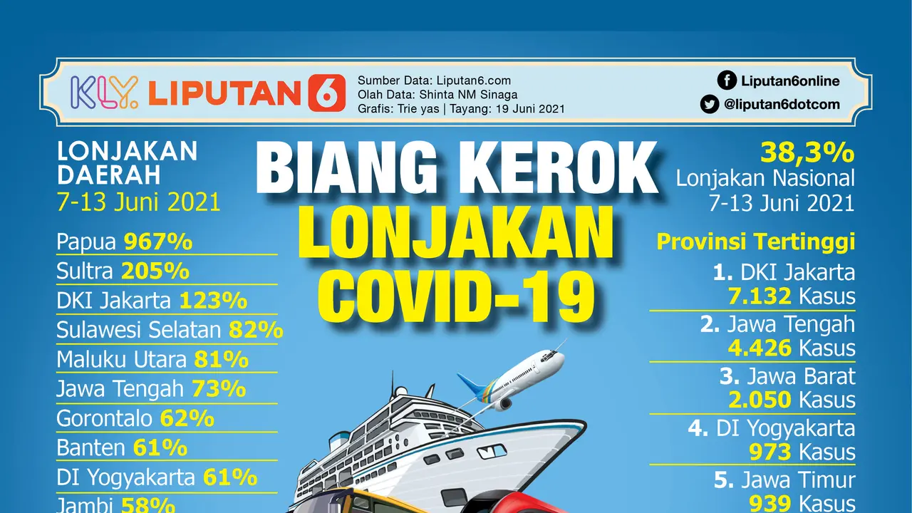 Infografis Biang Kerok Lonjakan Covid-19 di Indonesia
