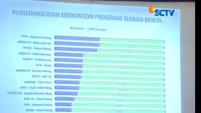 Survei KPI: Liputan6 SCTV Paling Banyak Penontonnya