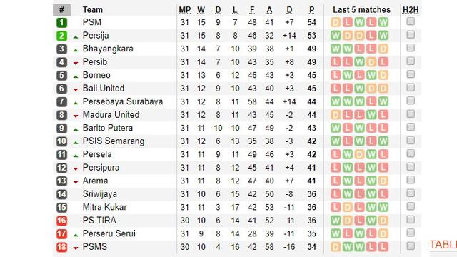 Klasemen Liga 1, Persija Jakarta