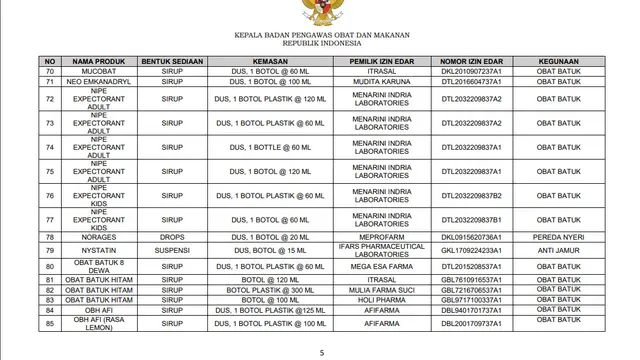 Daftar 133 obat sirup tidak menggunakan propilen glikol, polietilen glikol, sorbitol, dan/atau gliserin/gliserol nomor 70-85 dari total 133. (Dok BPOM)