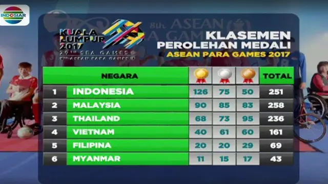 Indonesia berhasil meraih juara umum dengan meraup 251 medali yang terbagi menjadi 126 medali emas, 75 medali perak, dan 50 medali perunggu.