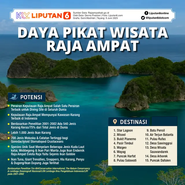 Infografis Daya Pikat Wisata Raja Ampat.