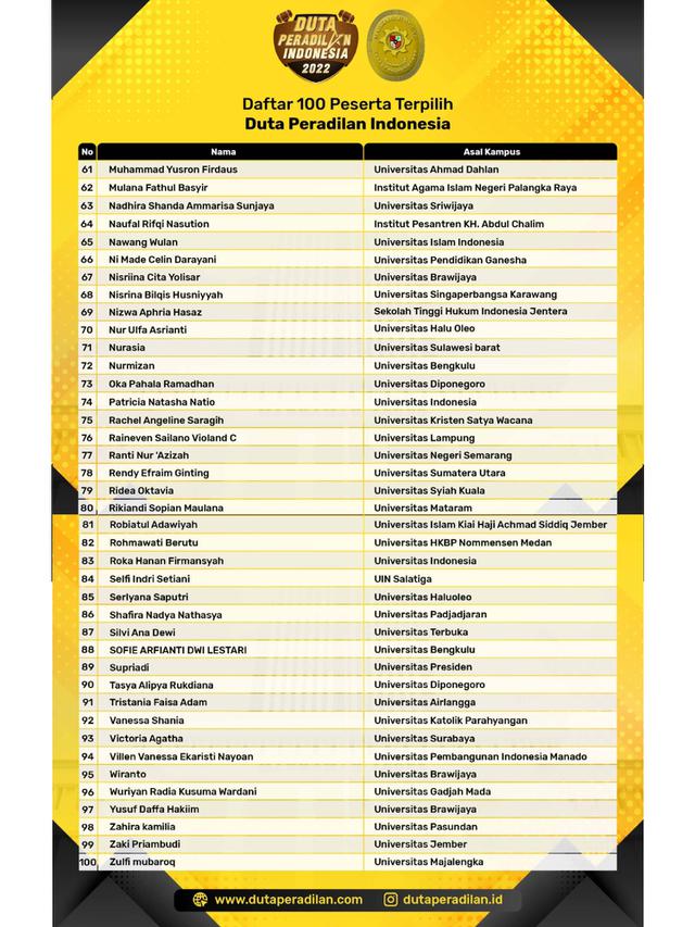 Daftar 100 peserta yang lolos Duta Peradilan Indonesia ke tahap selanjutnya