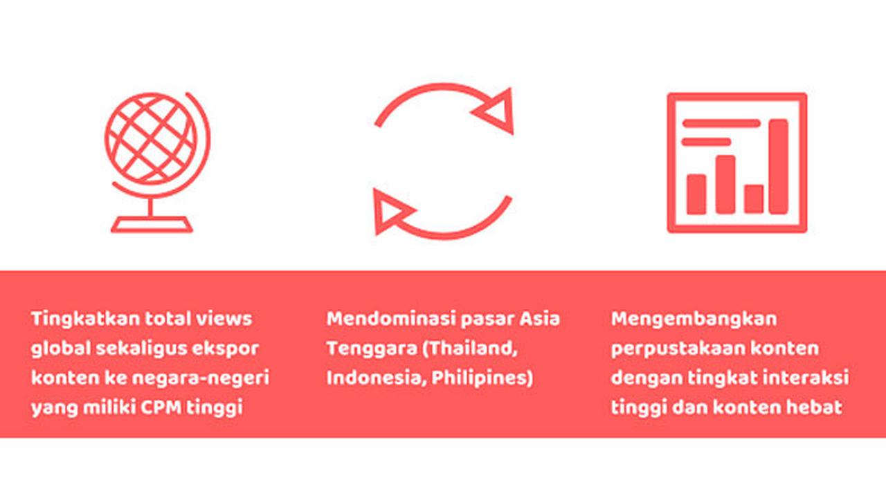 Kiprah Yeah1 Network dari 40 Ribu pengguna Hingga Raih Miliaran Viewer