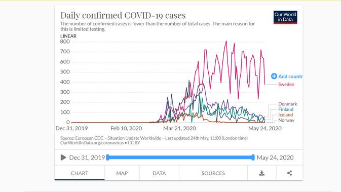 Grafik kasus harian Virus Corona di Swedia dibandingkan negara Skandinavia lain. Dok: Our World in Data