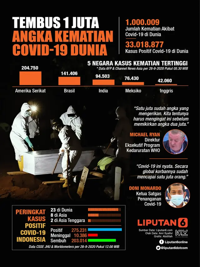 Infografis Tembus 1 Juta, Angka Kematian Covid-19 Dunia. (Liputan6.com/Abdillah)