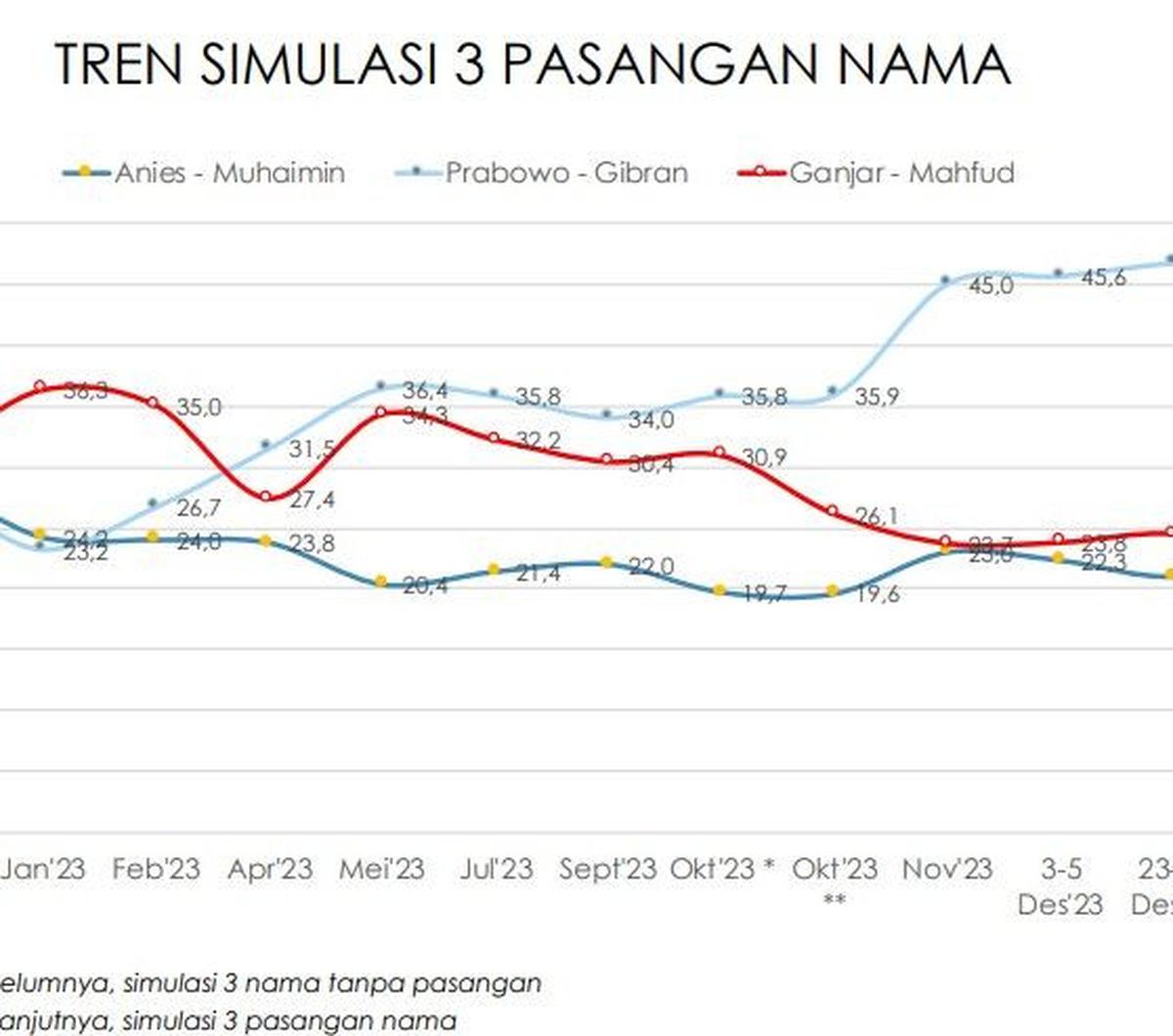Margin of error survei diperkirakan kurang lebih 2.9 persen pada tingkat kepercayaan 95 persen, asumsi simple random sampling.
