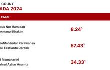 Quick Count Charta Politika Pilkada Jatim 90,67 Persen Suara: Khofifah 57,43%, Risma 34,33%, Luluk 8,24%