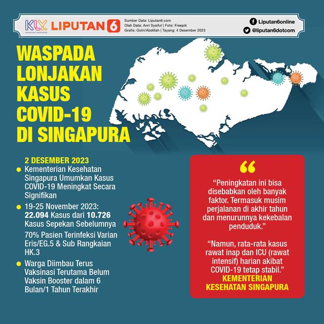 Infografis Waspada Lonjakan Kasus COVID-19 di Singapura. (Liputan6.com/Gotri/Abdillah)
