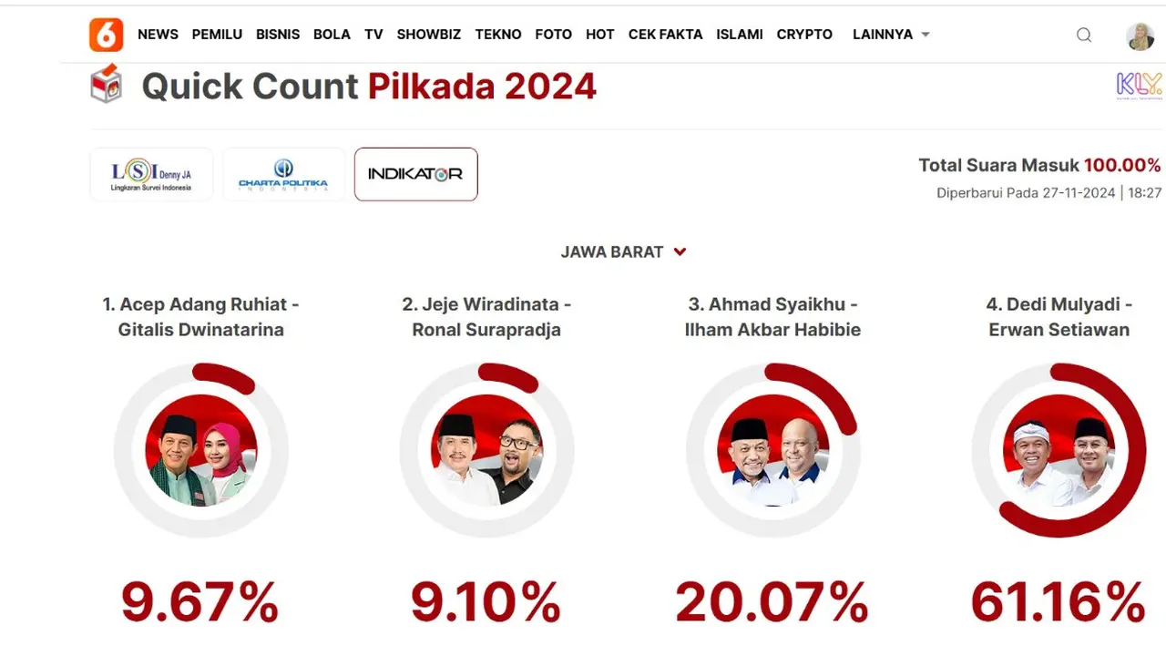 Hasil sementara quick count Indikator Pilkada Jawa Barat atau Pilkada Jabar pada Rabu (27/11/2024) pukul 18.27 WIB, total suara masuk mencapai 100 persen.