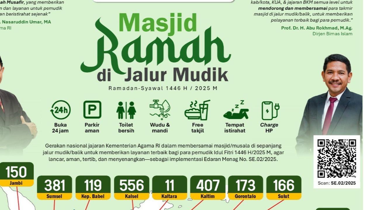 Kemenag Siapkan 6.180 Posko Masjid Ramah di 23 Provinsi