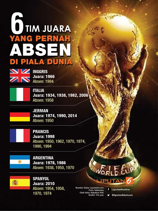 Infografis Piala Dunia