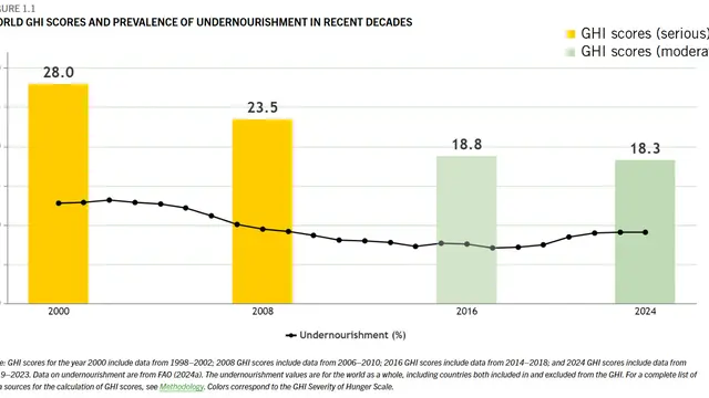 GHI Index 2024 (sumber:https://www.globalhungerindex.org)