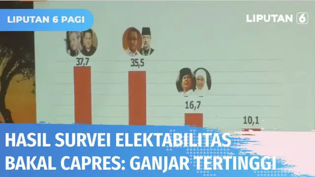 Lembaga survei Politica Research and Consulting atau PRC merilis survey nasional tentang elektabilitas Capres Cawapres 2024. Hasilnya, Gubernur Jawa Tengah Ganjar Pranowo berada di urutan nomor satu.