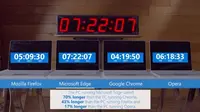 Microsoft: Browser Edge Lebih Irit Baterai Ketimbang Chrome