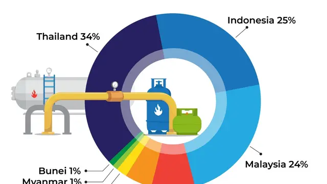 Permintaan gas alam di Dunia.