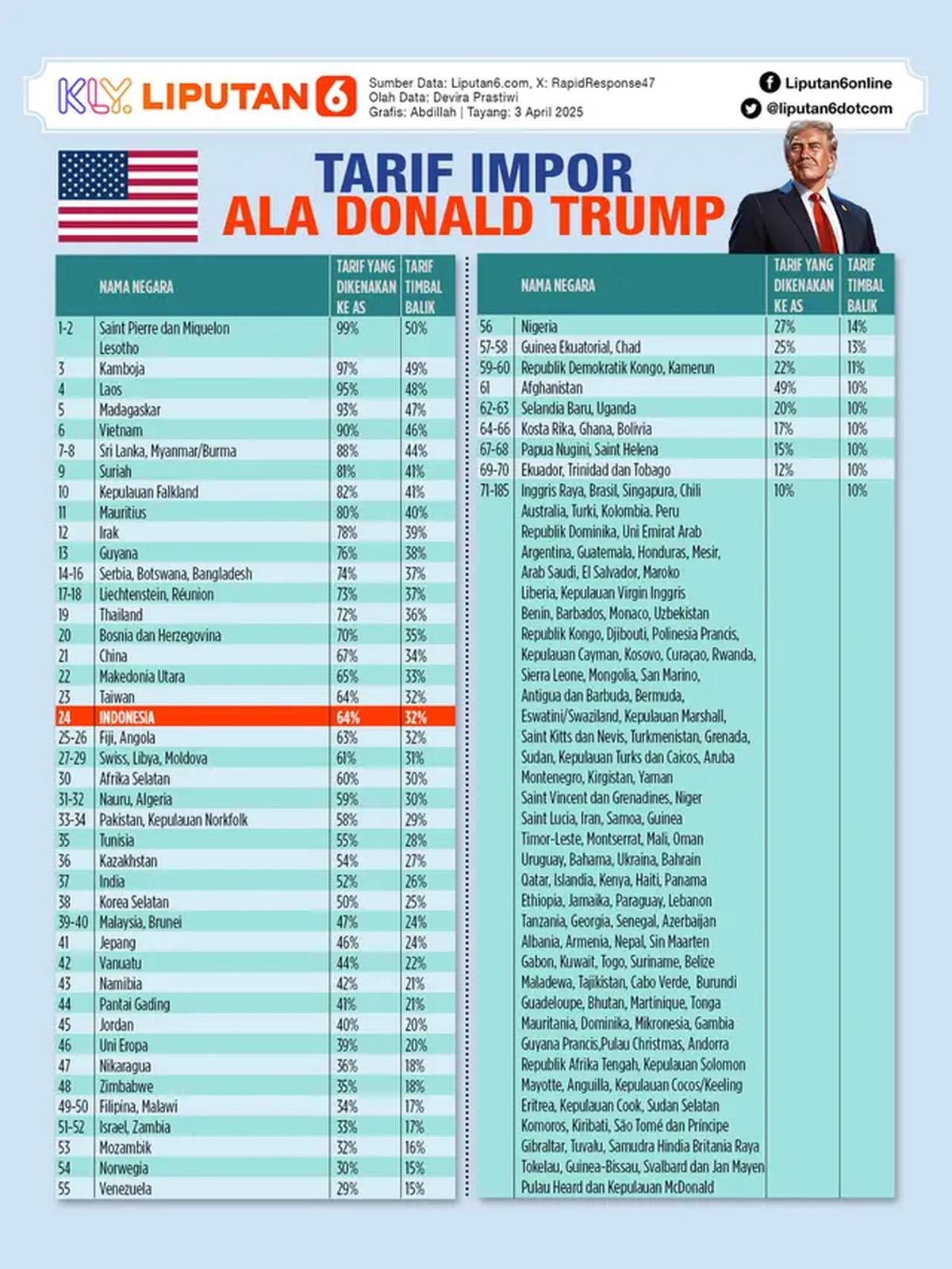Infografis Tarif Impor Ala Donald Trump. (Liputan6.com/Abdillah)