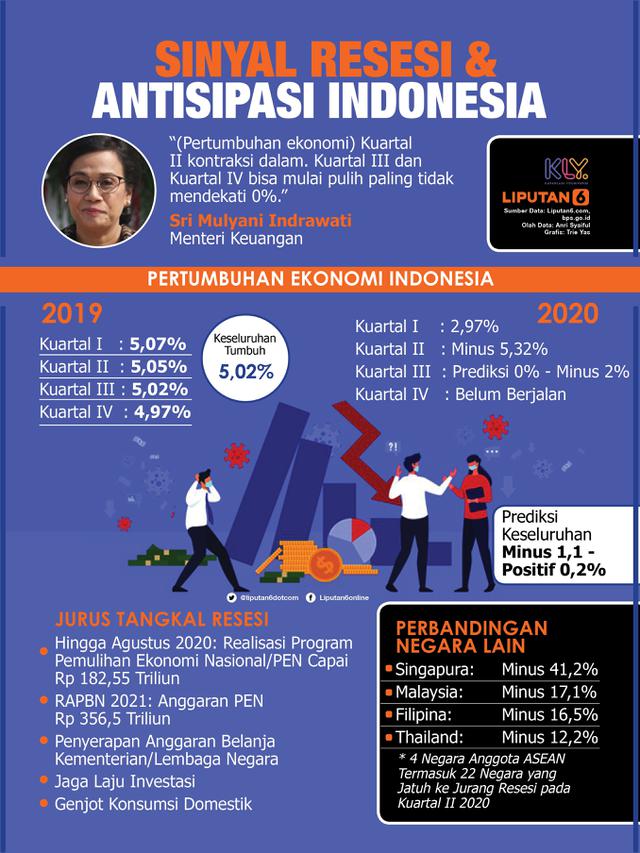 Infografis Sinyal Resesi dan Antisipasi Indonesia. (Liputan6.com/Triyasni)