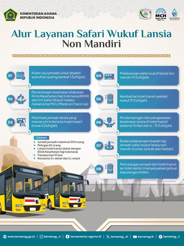 Infografis Alur Layanan Safari Wukuf Lansia Non-Mandiri