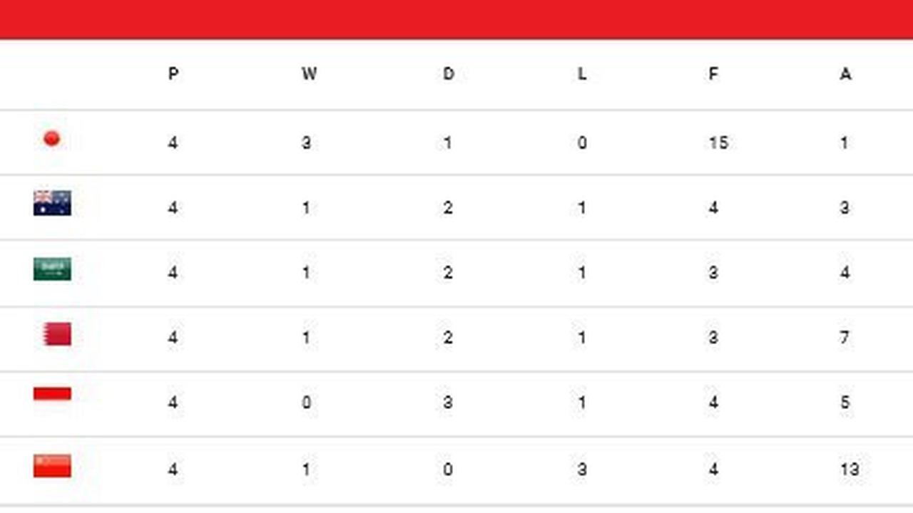 Klasemen Grup C Kualifikasi Piala Dunia 2026 zona Asia (c) AFC