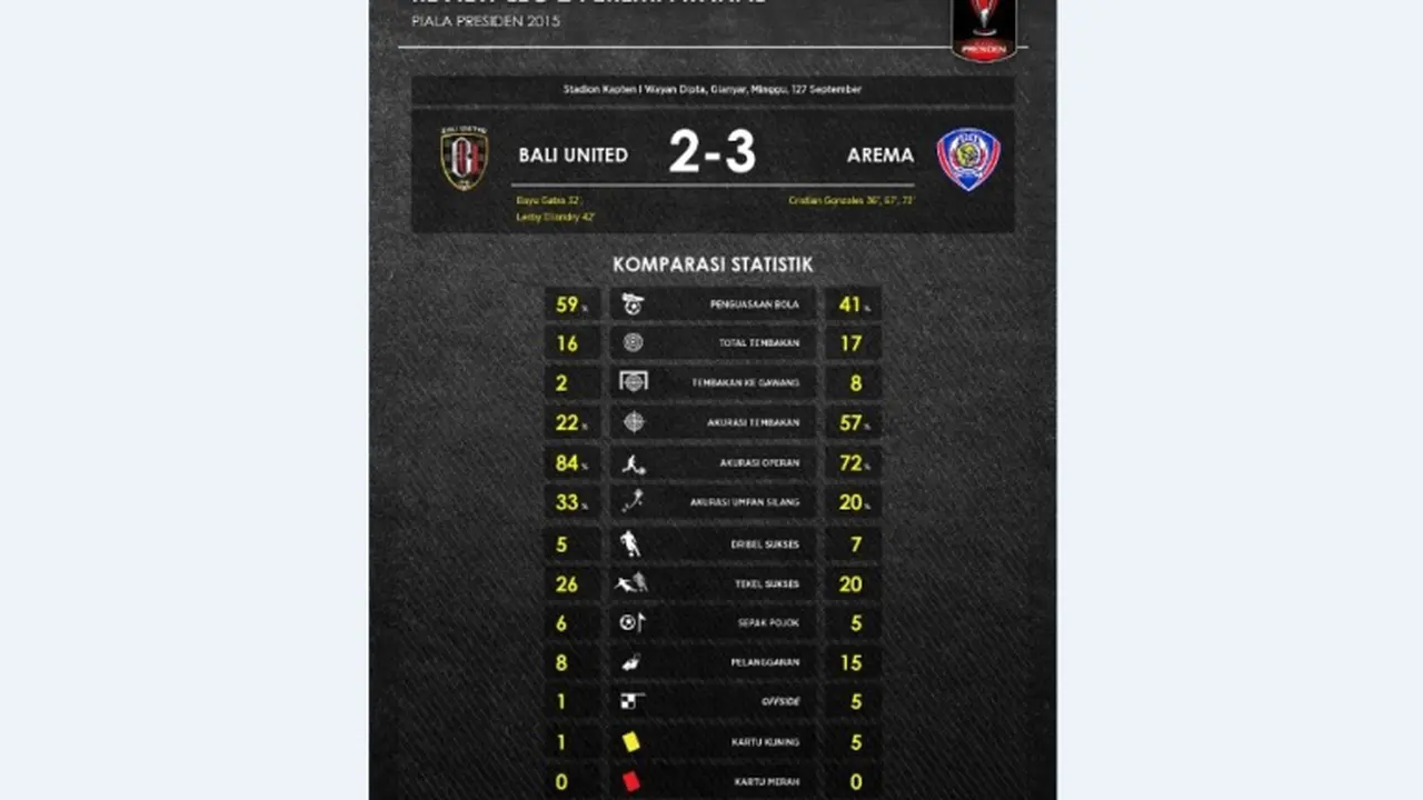 Statistik: Data Ini Buktikan Arema Cronus Unggul Pengalaman