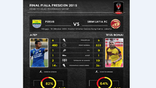Final Piala Presiden menghadirkan duel kapten tangguh dari kedua klub. Atep di kubu Persib dan Titus Bonai di kubu Sriwijaya FC.