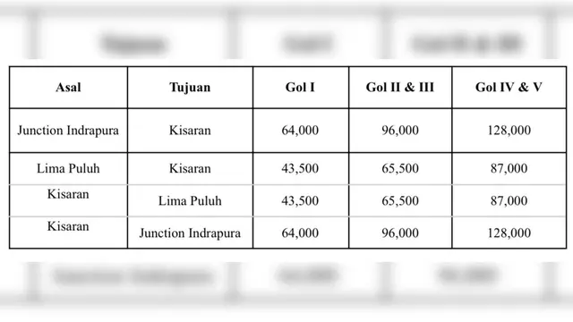 Besaran Tarif Tol Lima Puluh-Kisaran